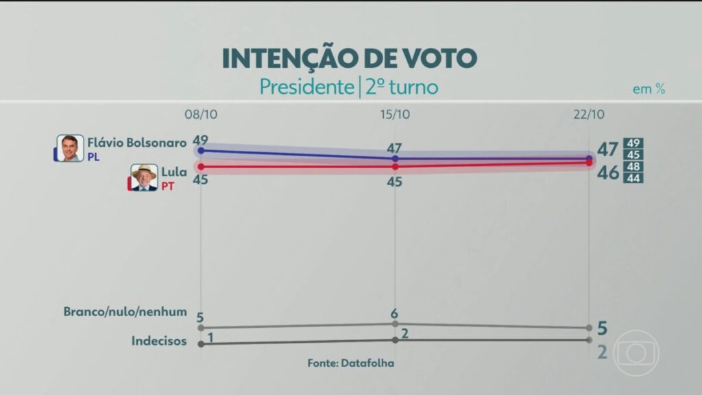 Datafolha: Lula e Flávio empatam com 50% dos votos válidos